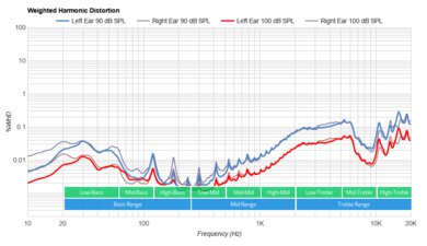 Corsair HS80 RGB WIRELESS Weighted Harmonic Distortion