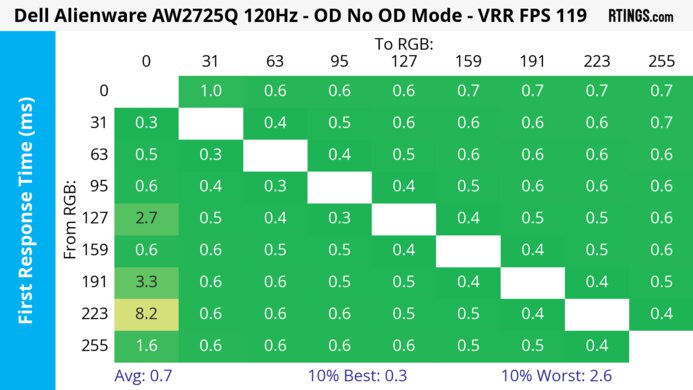 Dell Alienware AW2725Q 120Hz First Response Heatmap