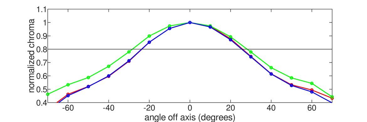 Samsung Odyssey G55A S27AG55 Vertical Chroma Graph