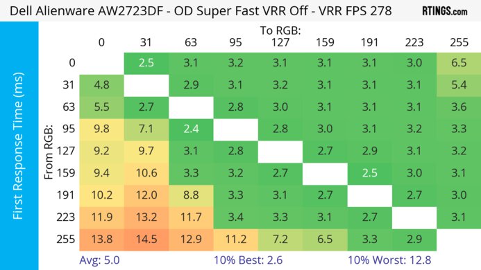 Dell Alienware AW2723DF Heatmap First Response