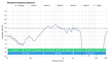 Shure AONIC 50 Wireless Microphone Frequency Response