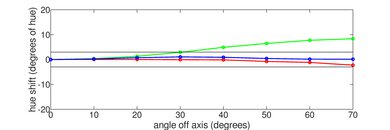 Panasonic Z95B OLED Hue Graph