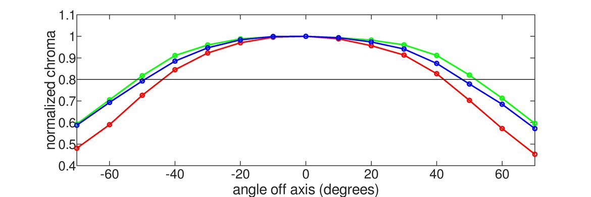 Dell S2725QC Horizontal Chroma Graph