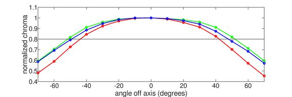 Dell S2725QC Chroma Graph