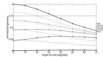 TCL 6 Series/R648 2021 8k QLED Lightness Graph