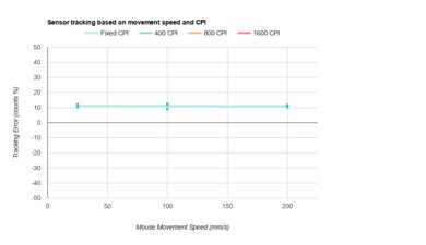 Logitech Pebble M350 CPI Graph