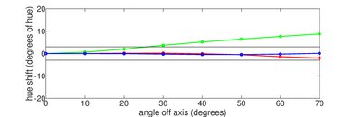 LG C5 OLED Hue Graph