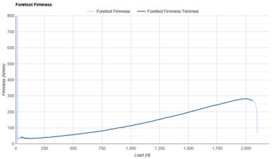 adidas Adizero Prime X 2.0 STRUNG Forefoot Firmness