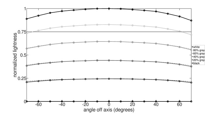 Dell Alienware AW3423DWF Horizontal Lightness Graph