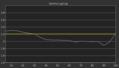 Samsung RU7100 Pre Gamma Curve Picture