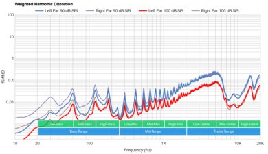 EPOS GTW 270 Hybrid Truly Wireless Weighted Harmonic Distortion