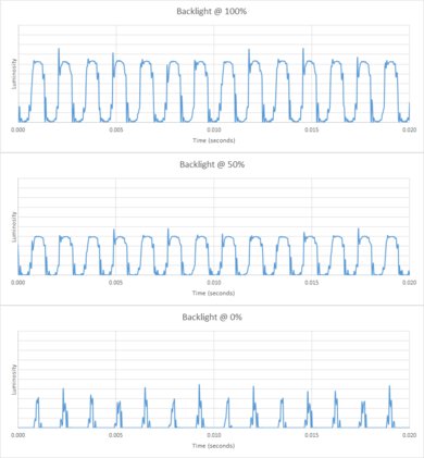 Sony X95K Backlight chart