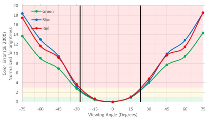 Dell U2717D Vertical Color Shift Picture