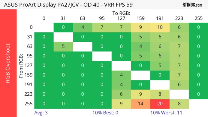 ASUS ProArt Display PA27JCV 60Hz RGB Overshoot Heatmap