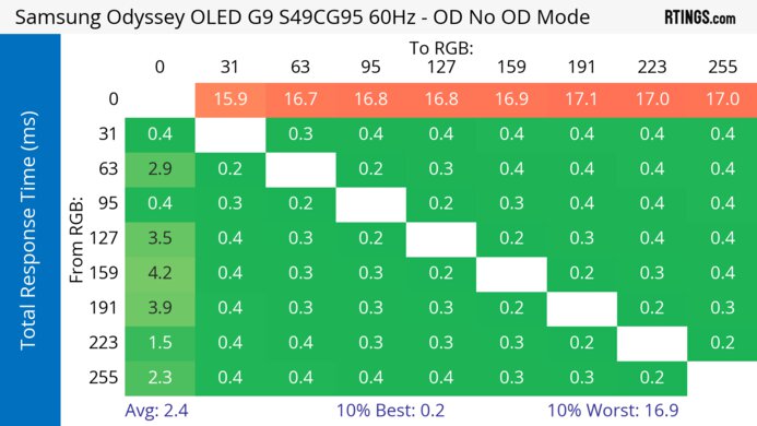 Samsung Odyssey OLED G9/G95SC S49CG95 60Hz Total Response Heatmap