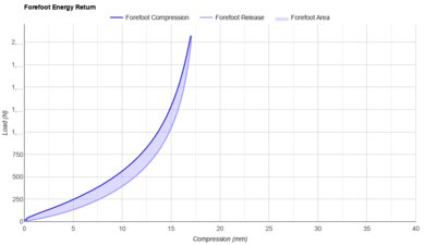 New Balance FuelCell Propel v5 Forefoot Energy Return