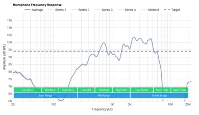 Anker Soundcore Liberty Air 2 Microphone Frequency Response