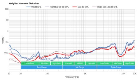BÖHM B-66 Wireless Weighted Harmonic Distortion