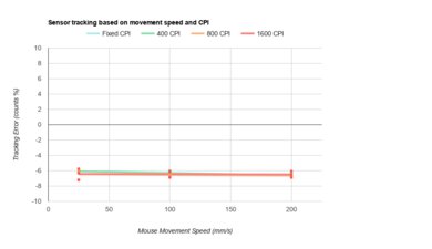 Pulsar Xlite Wireless CPI Graph