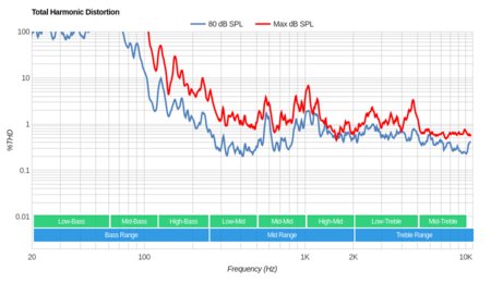 LeEco Super4 Total Harmonic Distortion
