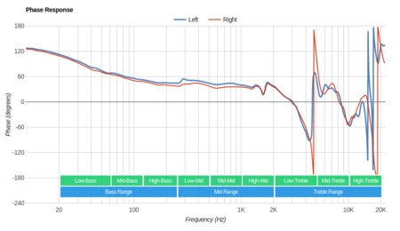 Sennheiser HD 201 Phase Response