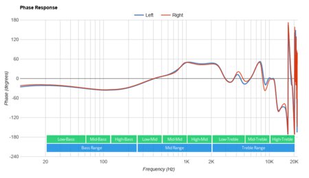 Beats Powerbeats 4 Wireless Phase Response