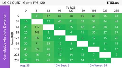 LG C4 OLED CAD Heatmap 120Hz
