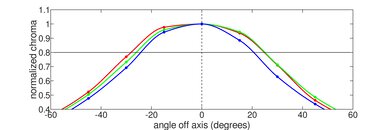 Dell Inspiron 14 (2023) Horizontal Chroma Picture