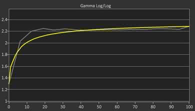 Dell U2718Q Pre Gamma Curve Picture