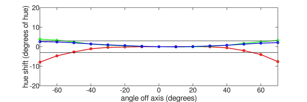 ASUS ROG Swift PG279Q Horizontal Hue Graph