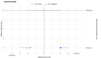 MoErgo Glove80 Input Linearity Graph