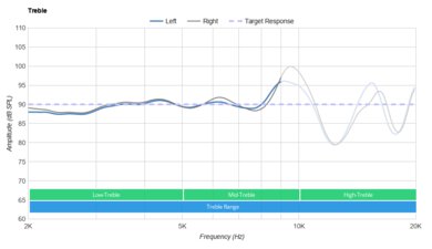 Wyze Buds Pro Truly Wireless Treble