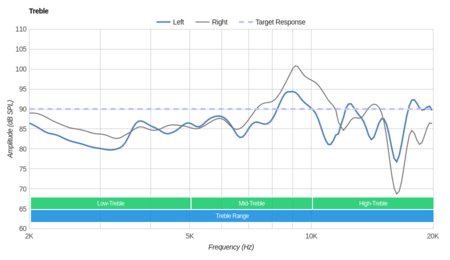 LucidSound LS31 Wireless Treble