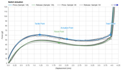 REALFORCE R2 Key Switch Actuation Graph