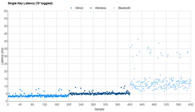 NuPhy Halo96/Halo75 V2 Single-Key Latency Graph
