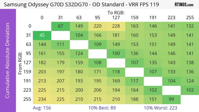 Samsung Odyssey G70D S32DG70 CAD Heatmap 120Hz