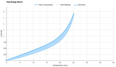 Salomon Aero Blaze 3 Heel Energy Return