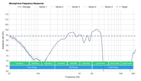 JBL JR300BT Wireless Microphone Frequency Response