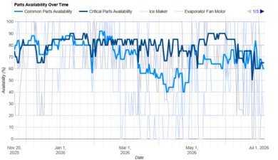 Samsung Bespoke RF30BB6200QL Parts Availability Graph