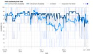 Samsung Bespoke RF30BB6200QL Parts Availability Graph