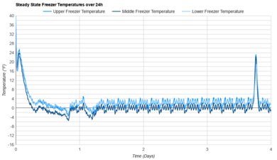 GE Profile PVD28BYNFS Freezer Temperature Uniformity Graph