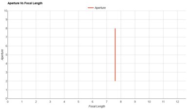 Sony ZV-1F Aperture Vs Focal Length