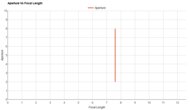 Sony ZV-1F Aperture Vs Focal Length