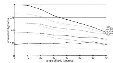 Vizio P Series Quantum X 2020 Lightness Graph