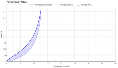 Mount to Coast S1 Forefoot Energy Return