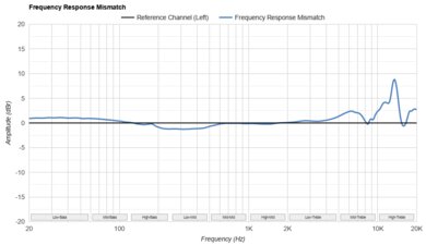 MOONDROP x Crinacle DUSK Frequency Response Mismatch