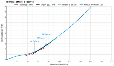 Casper Snow Head/Feet Firmness