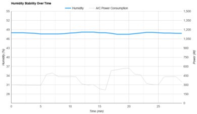 Midea U-Shaped MAW12V1QWT Humidity Stability Over Time