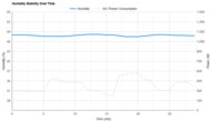 Midea U-Shaped MAW12V1QWT Humidity Stability Over Time