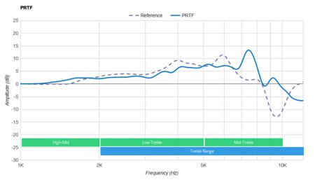 ROCCAT Elo 7.1 Air Wireless PRTF